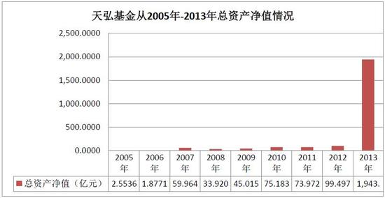 天弘基金遭遇成长天花板：余额宝天量资金或被分流