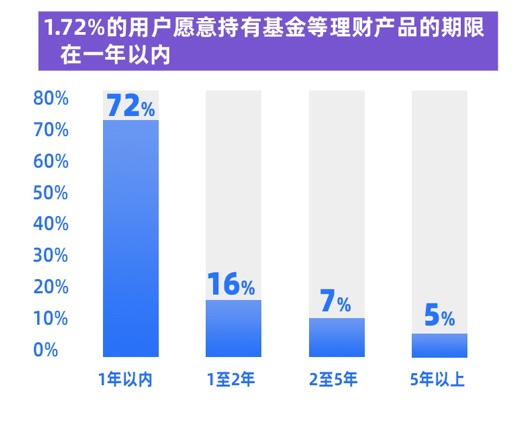 有多少投资者愿意持有基金超过一年？这份调研报告称不足三成