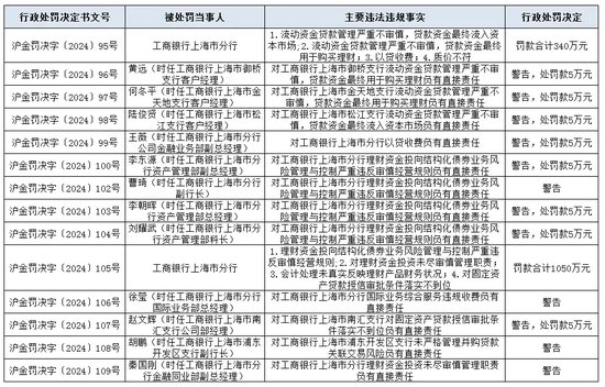 工行连收14张罚单！合计罚超1400万12人一并领罚，理财资金投向结构化债券成银行首罚？-最经典的诗意完善阐释落实