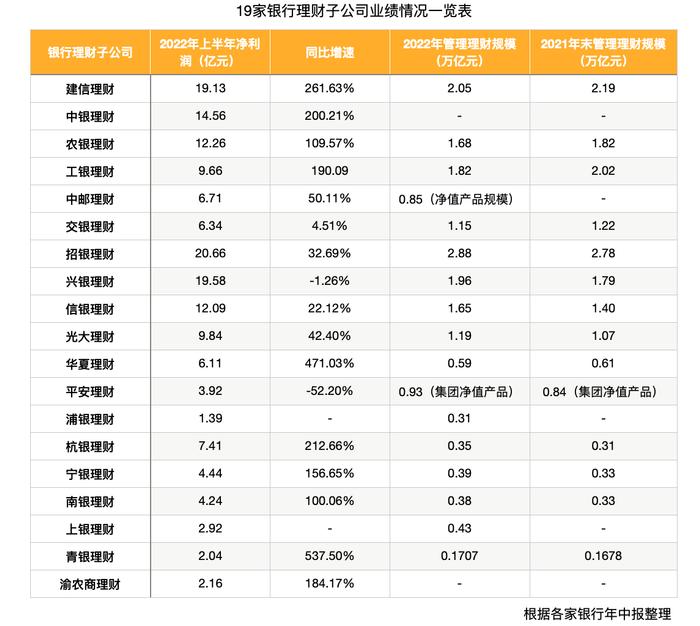 19家银行理财子半年共赚165亿 未来产品规模有望破30万亿(19岁急用几百有什么软件：微粒贷／借呗／美团借钱／抖音放心借)