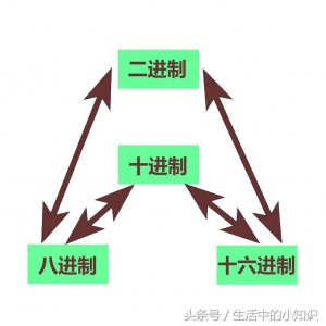 ​二进制转八进制方法（如何快速进行二进制与八进制之间的转换）