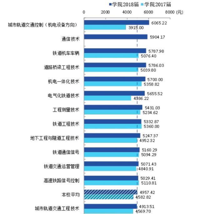 石家庄铁道大学就业率高，薪酬待遇好，算得上一流大学吗？