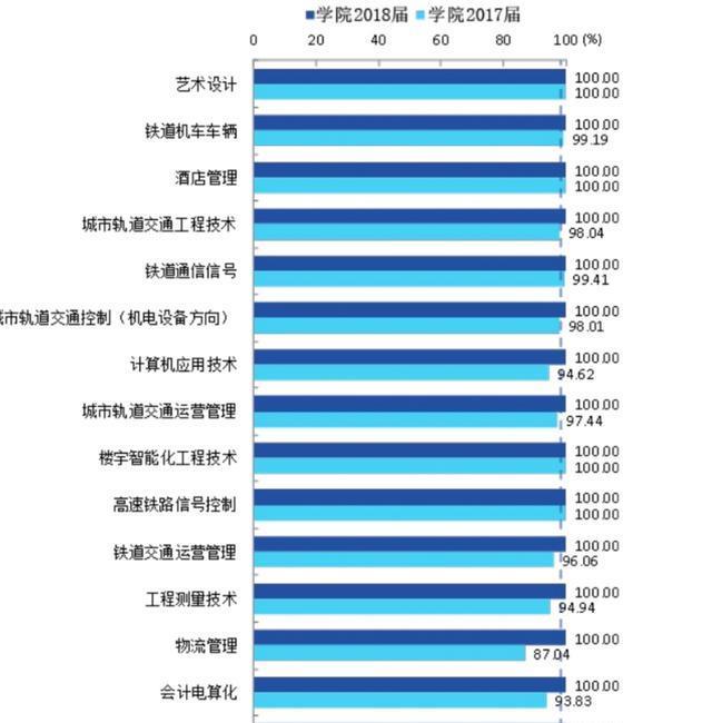 石家庄铁道大学就业率高，薪酬待遇好，算得上一流大学吗？