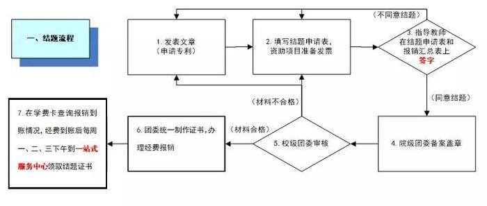 科研立项这么大的事你确定不来了解一下？