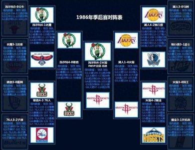 ​NBA季后赛对阵回顾（1986-2022）