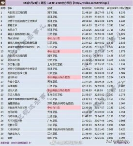 ​各大卫视网综艺电视收视率播放量排名