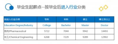 ​最新！医药行业薪酬公布